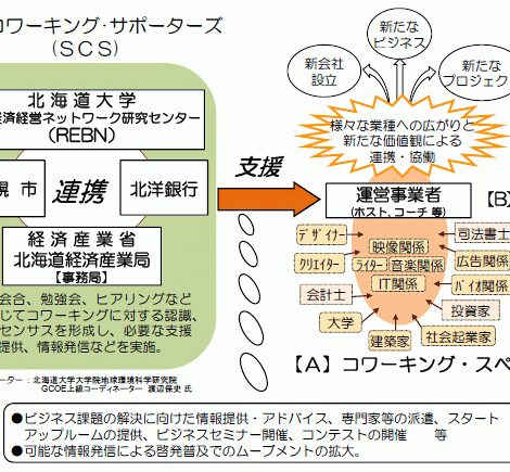 札幌コワーキング・サポーターズ, コワーキングスペース